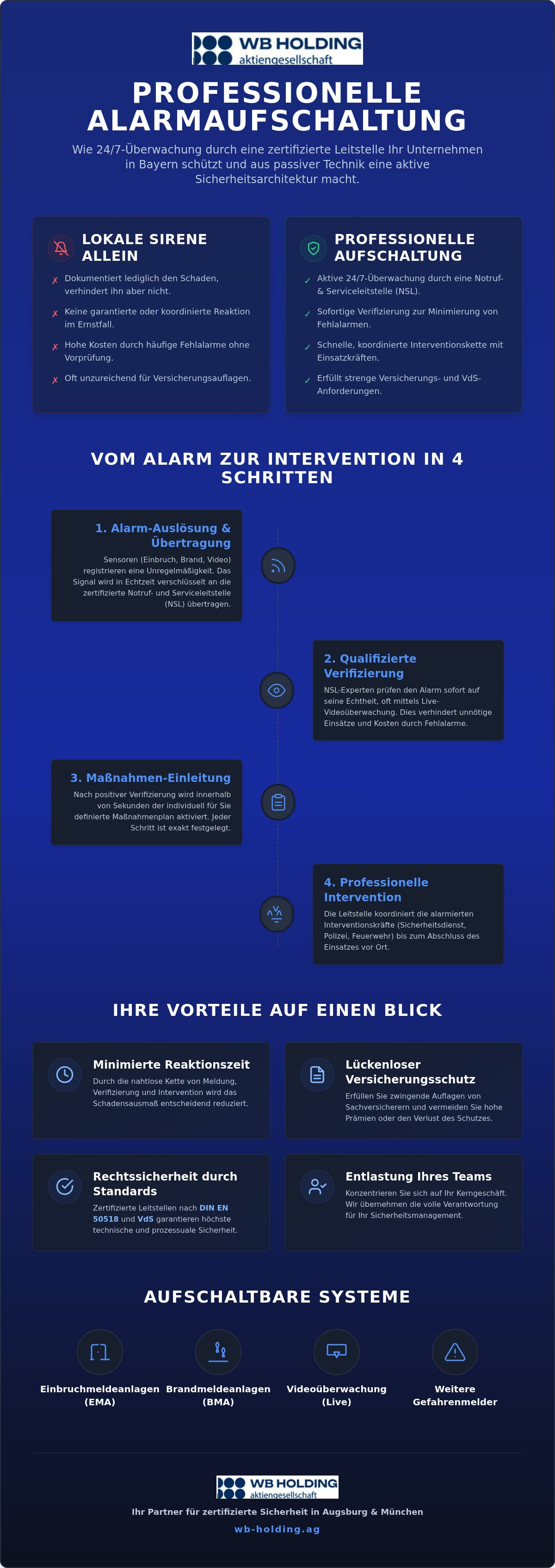 Alarmaufschaltung Augsburg, Alarmaufschaltung München, Notruf- und Serviceleitstelle, NSL Bayern, 24/7 Alarmüberwachung, Einbruchmeldeanlage aufschalten, Brandmeldeanlage aufschalten, Videoüberwachung