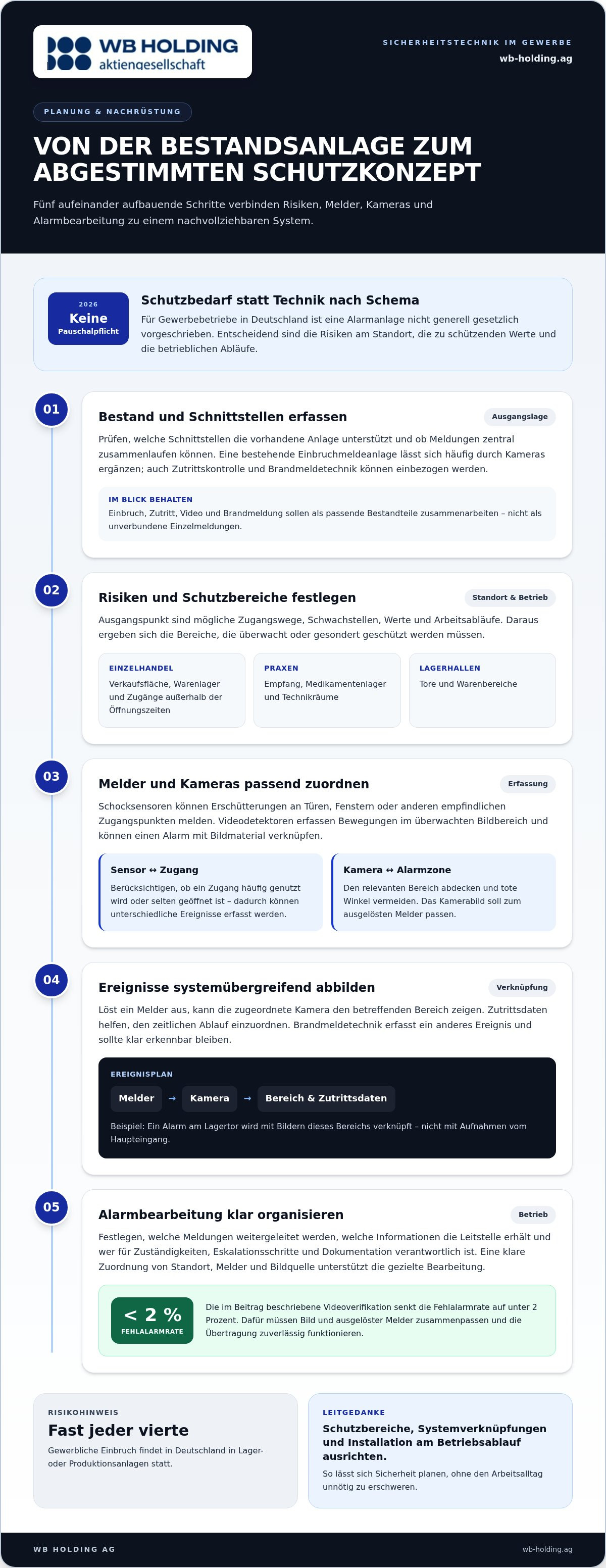 Technische Sicherheitssysteme Gewerbe