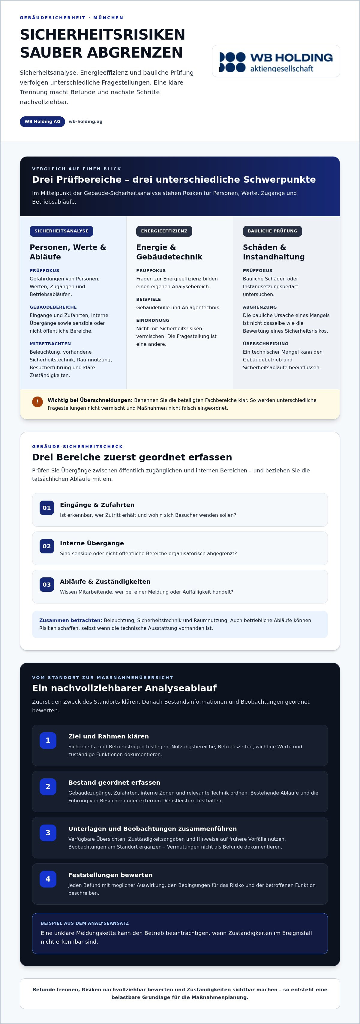 Schwachstellenanalyse Gebäude München