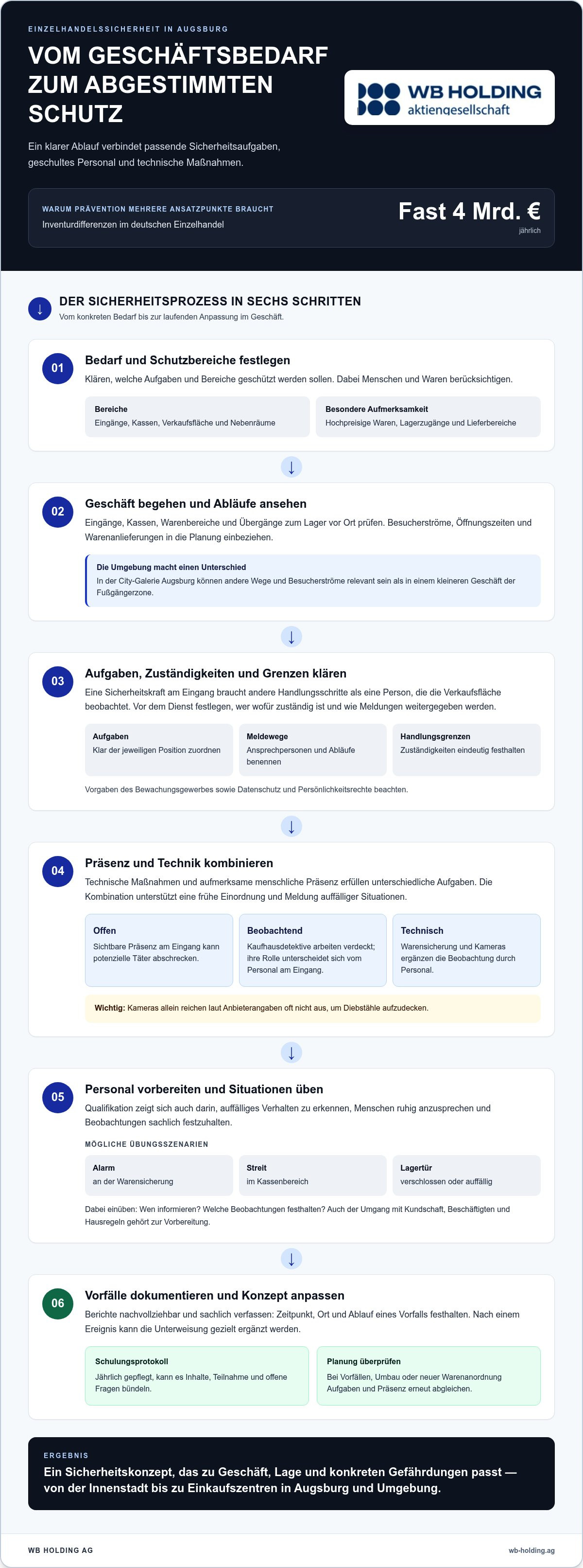 Einzelhandelsicherheit augsburg
