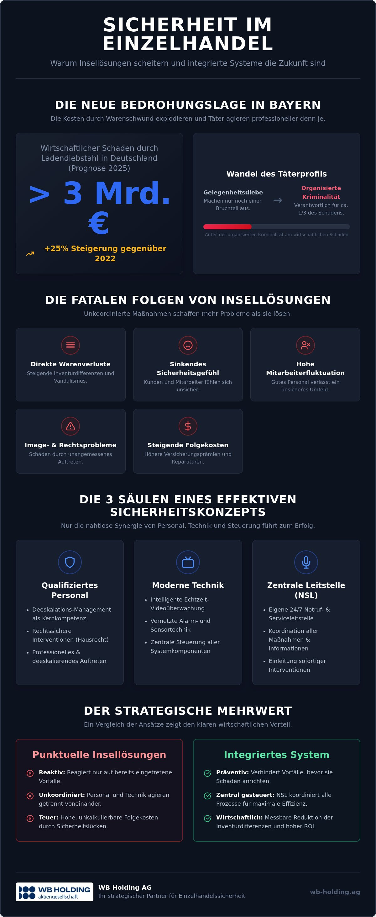 Sicherheitsdienst für Einzelhandel